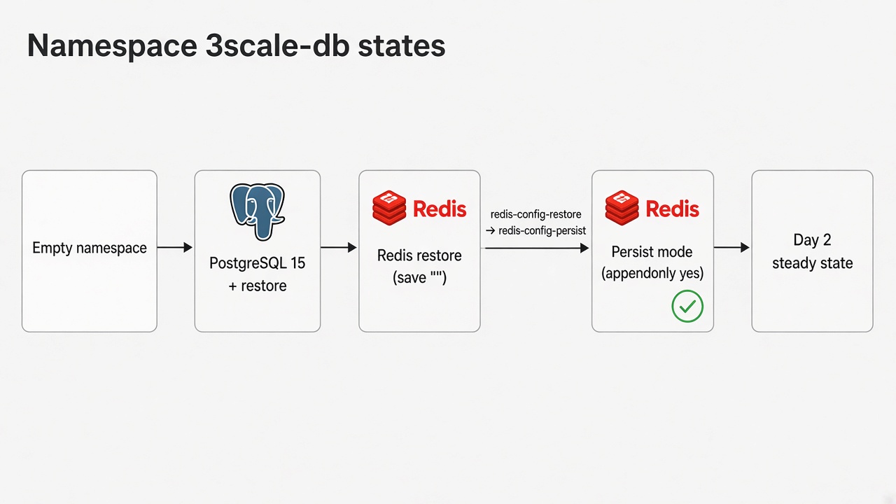 Namespace 3scale-db states