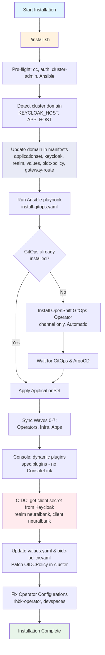 Installation flow diagram