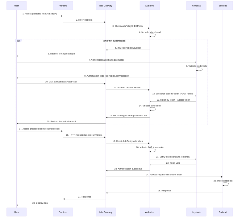 OIDC authentication flow sequence diagram