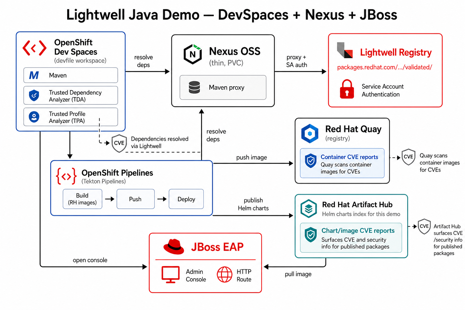 Lightwell demo architecture diagram