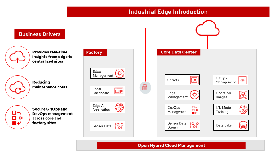 Visión general de la solución Industrial Edge