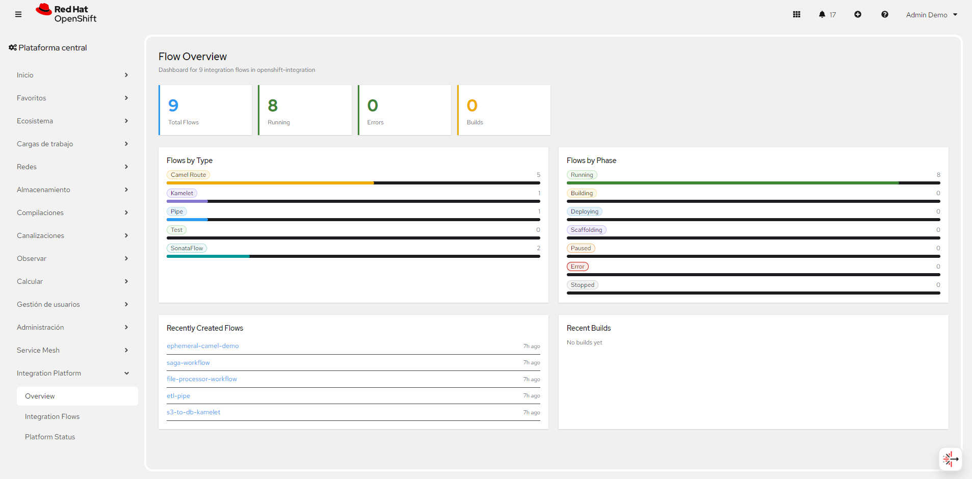 Flow Overview — KPIs