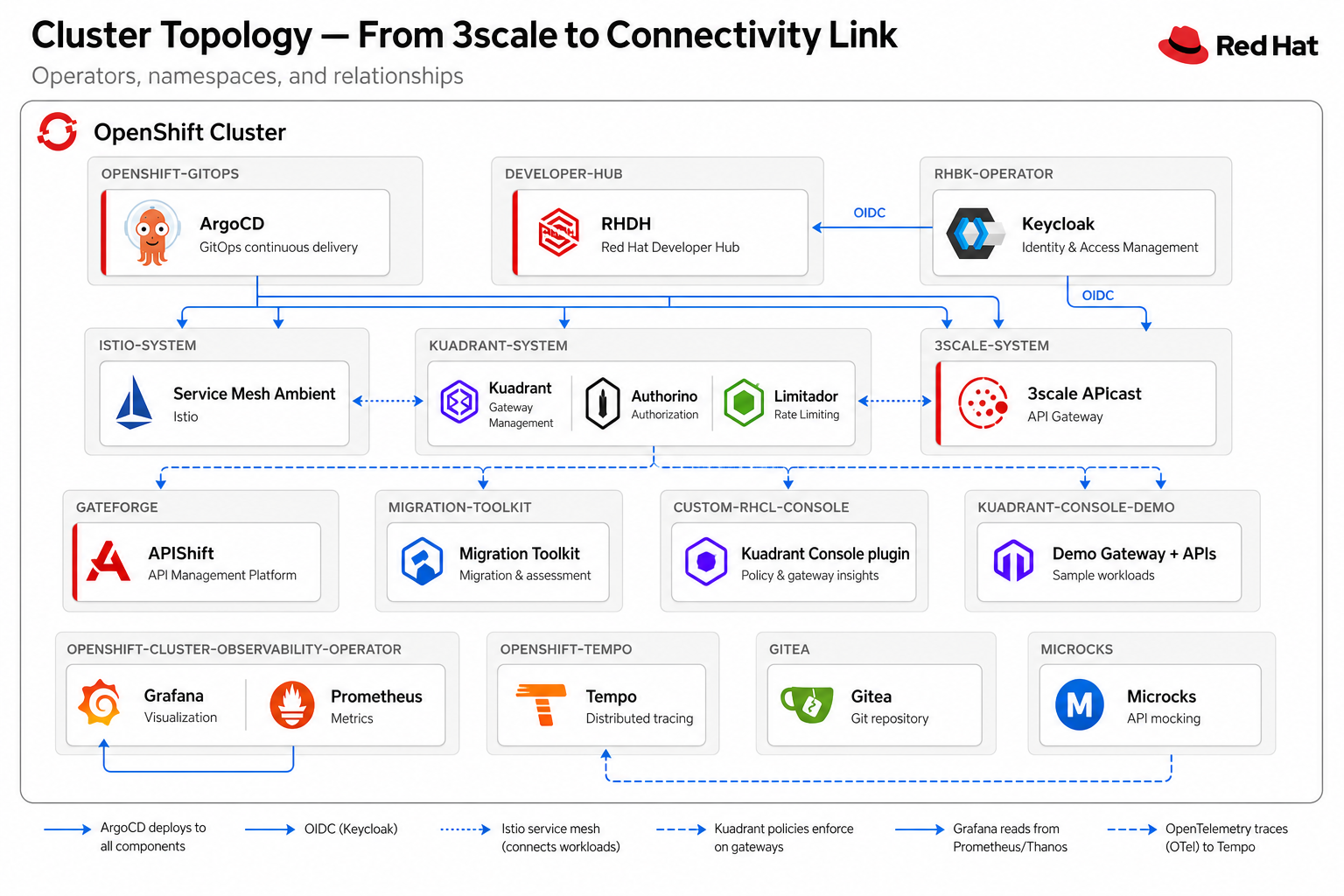 OpenShift cluster topology — operators, namespaces, and relationships for the migration workshop