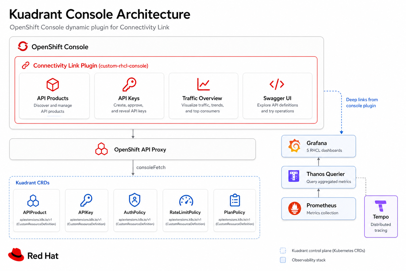 Kuadrant Console architecture — OpenShift Console plugin, Kuadrant CRDs, Grafana and Tempo