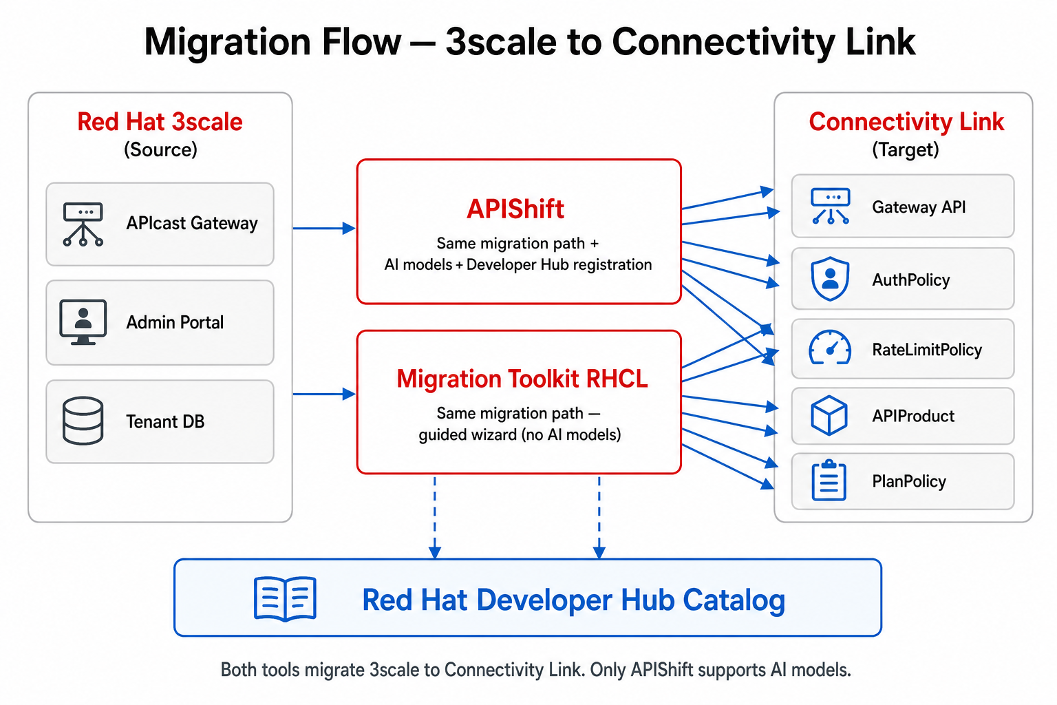 3scale to Connectivity Link — Developer Hub Golden Path, Migration Toolkit, APIShift, and Kuadrant Console