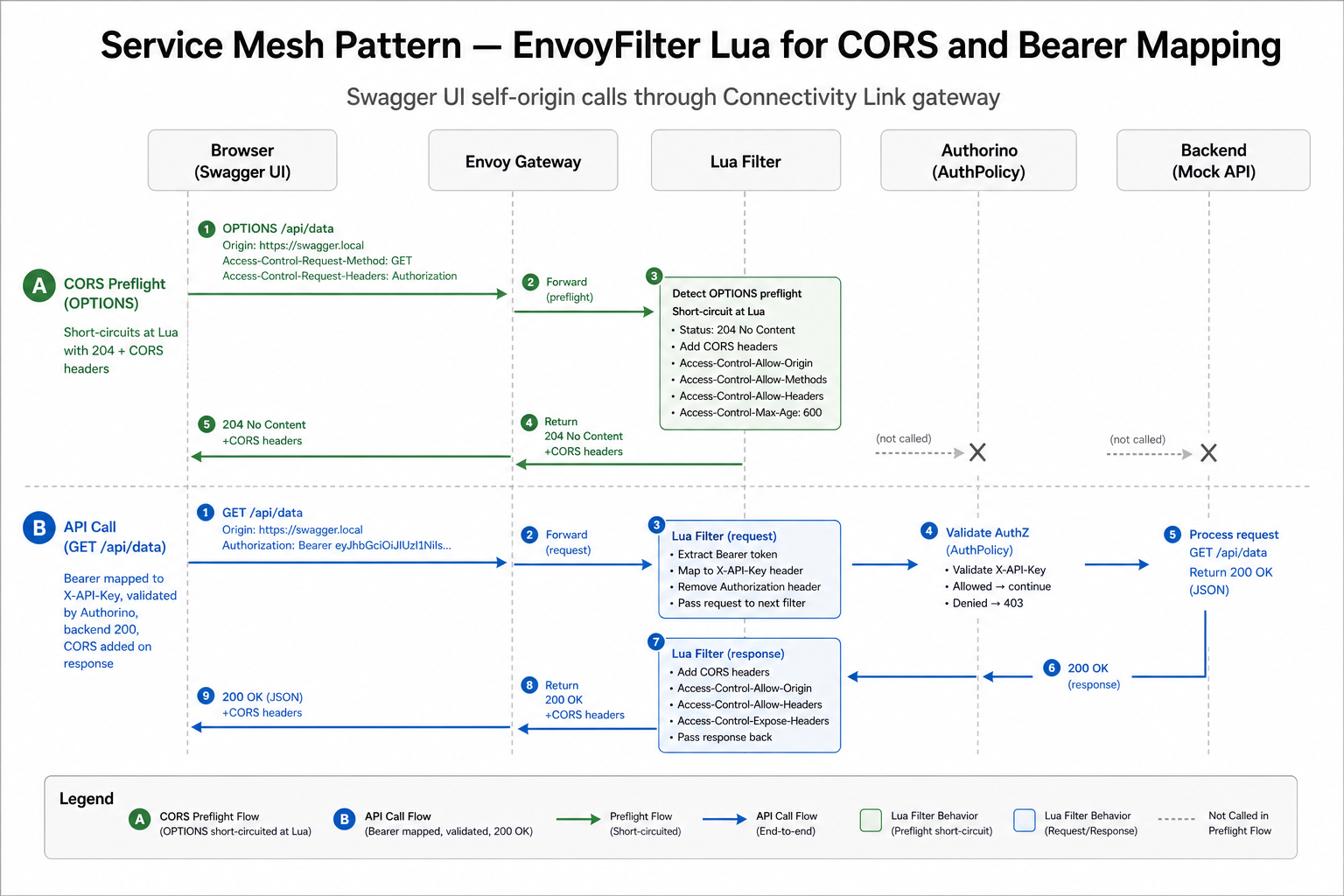 EnvoyFilter Lua swimlanes — CORS preflight short-circuit and Bearer to X-API-Key mapping