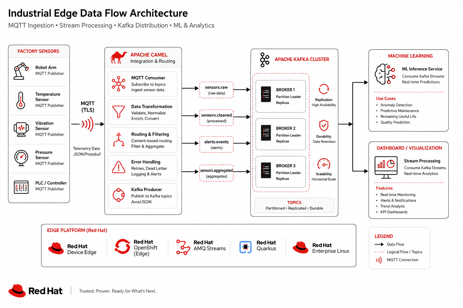 Industrial Edge data flow — sensors through MQTT, Camel, Kafka to Grafana and data lake