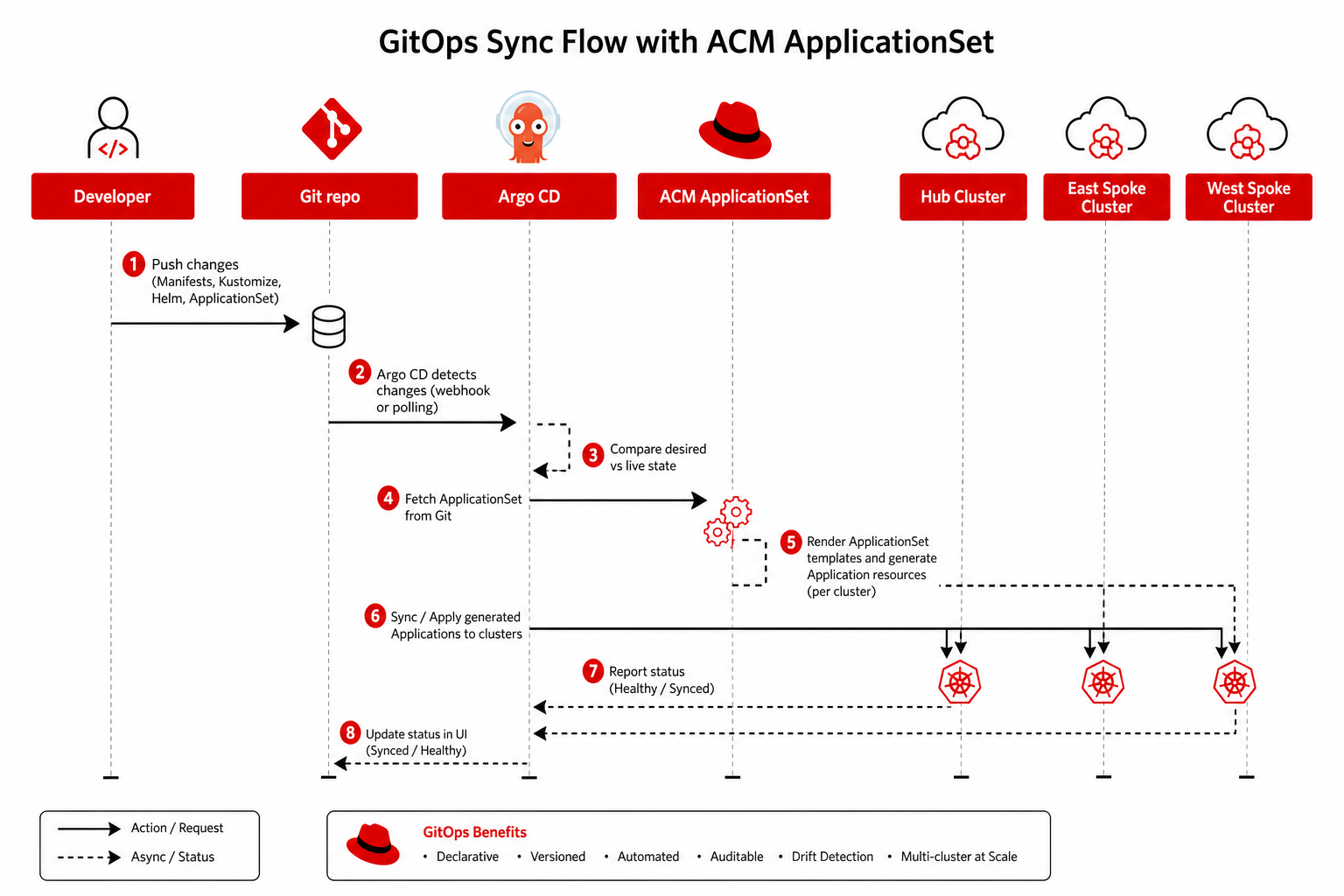 GitOps sequence — hub Argo CD, ApplicationSet, remote spoke sync