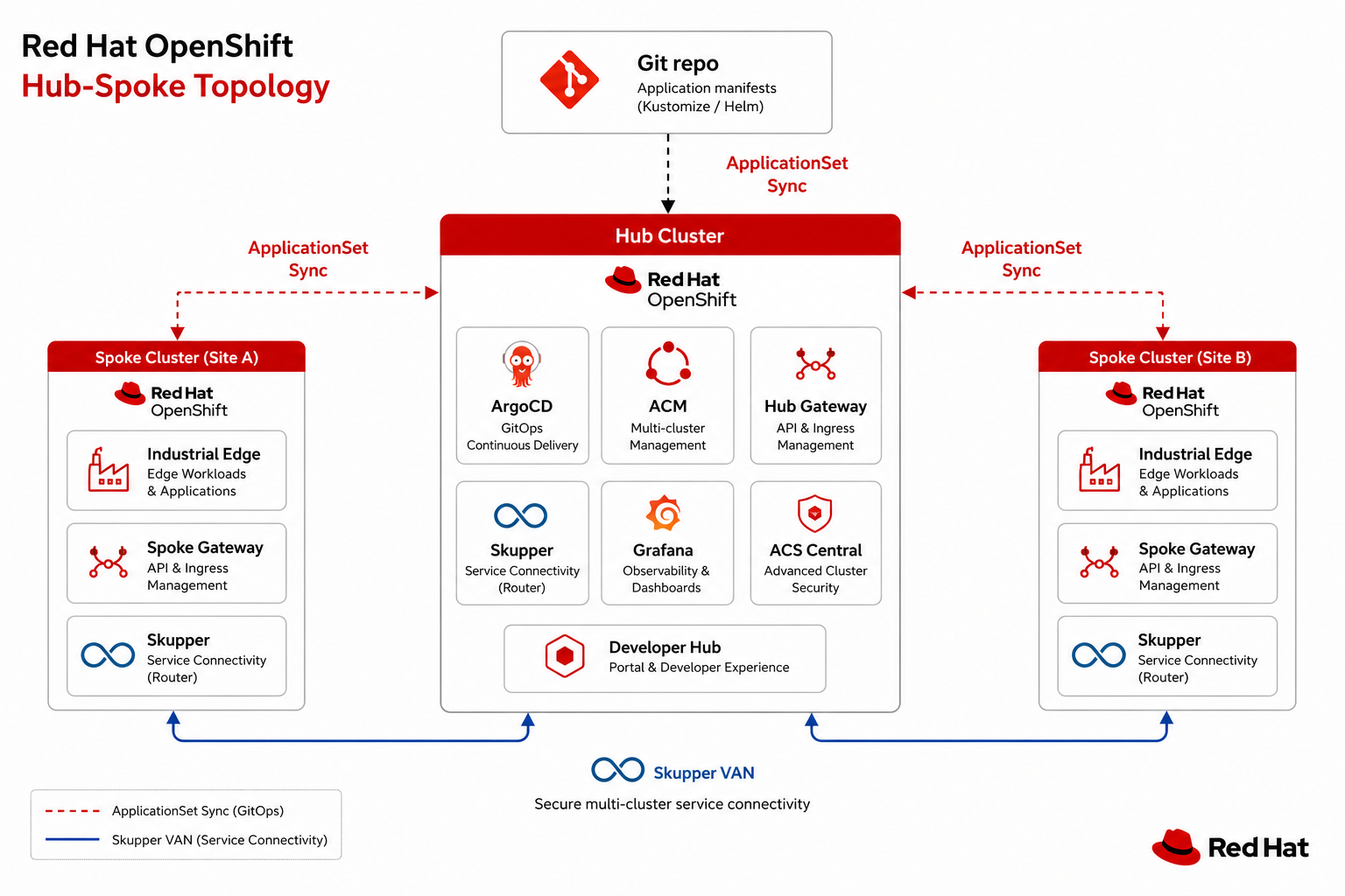 Hub-spoke platform — Git paths, ApplicationSet, Skupper VAN, and per-cluster components