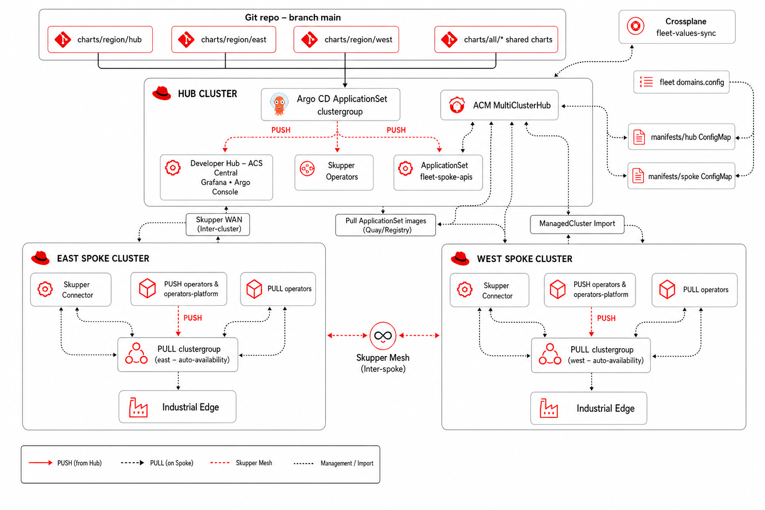 Hybrid Mesh Platform — regions, PUSH/PULL, fleet-values-sync