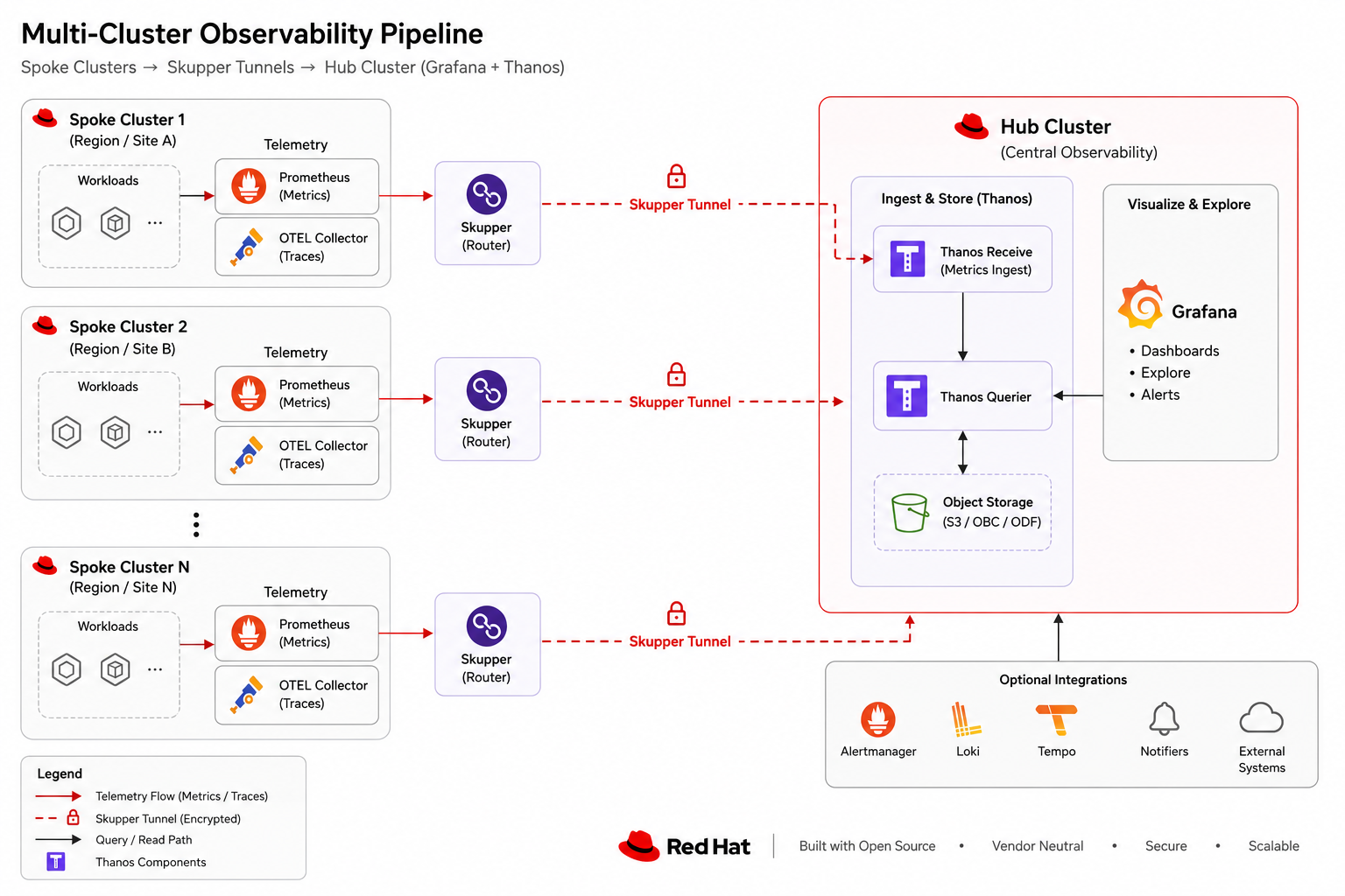 Multi-cluster observability — spoke metrics via Skupper into hub Grafana