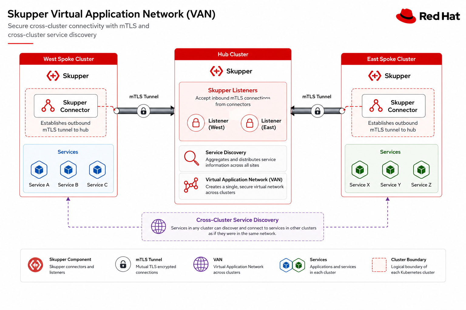 Skupper VAN — hub Listeners, spoke Connectors, AccessGrant and AccessToken