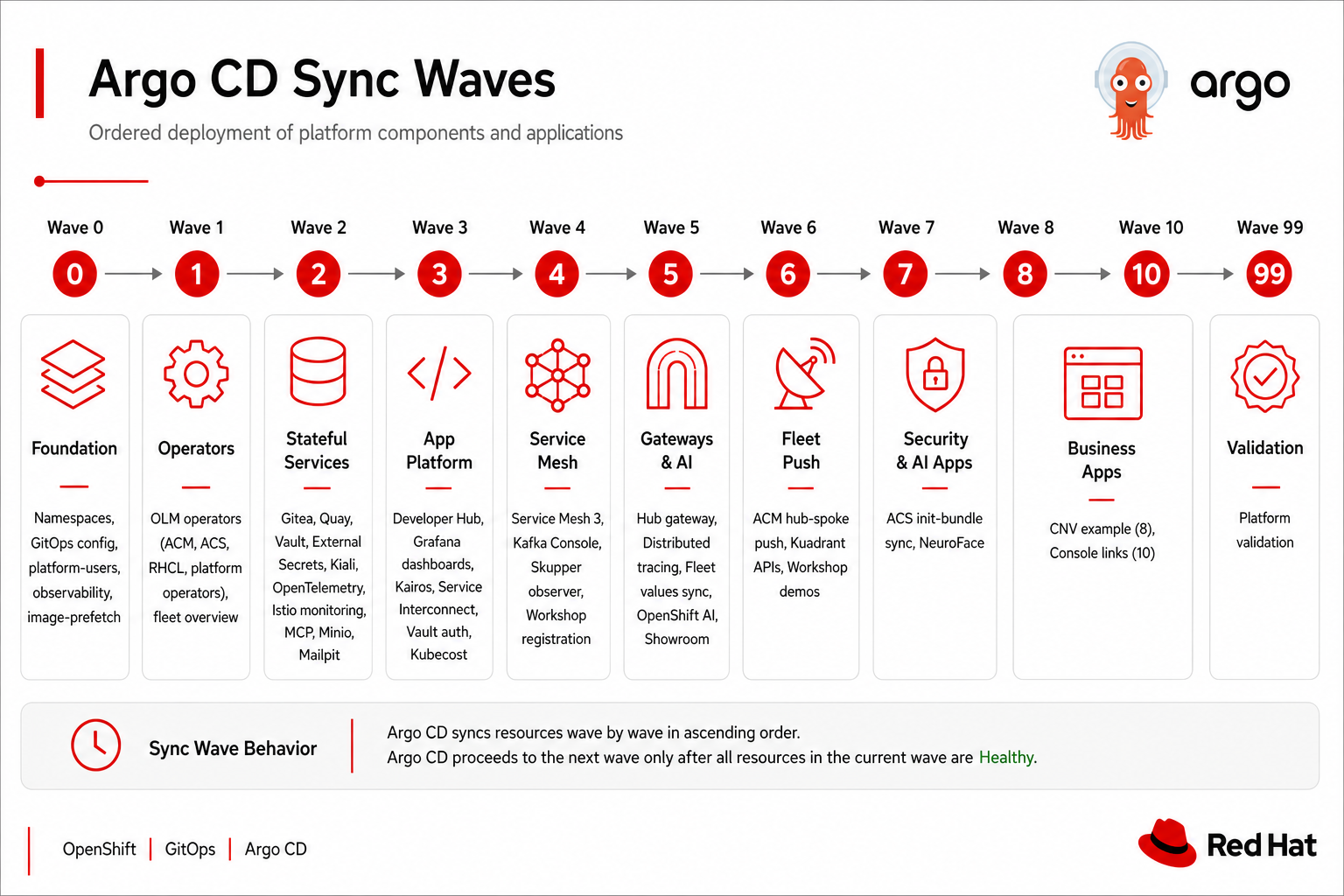 Argo CD sync wave ordering from bootstrap through dashboards