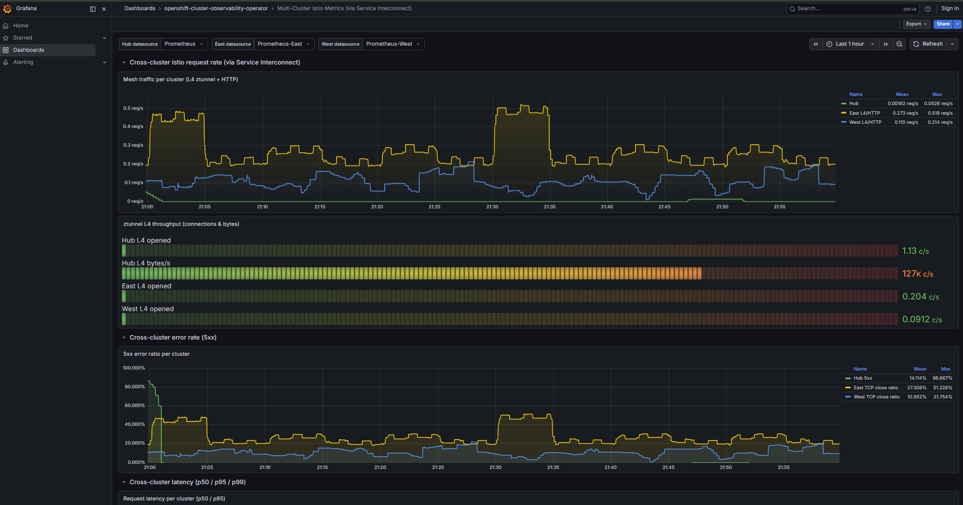 Grafana – Multi-Cluster Istio Metrics