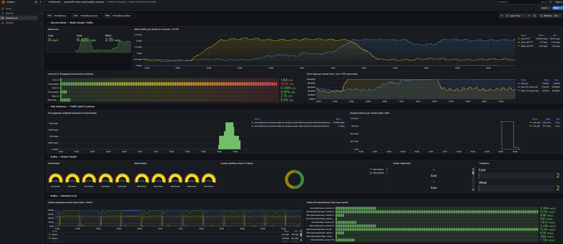 Grafana – East-West Traffic Dashboard