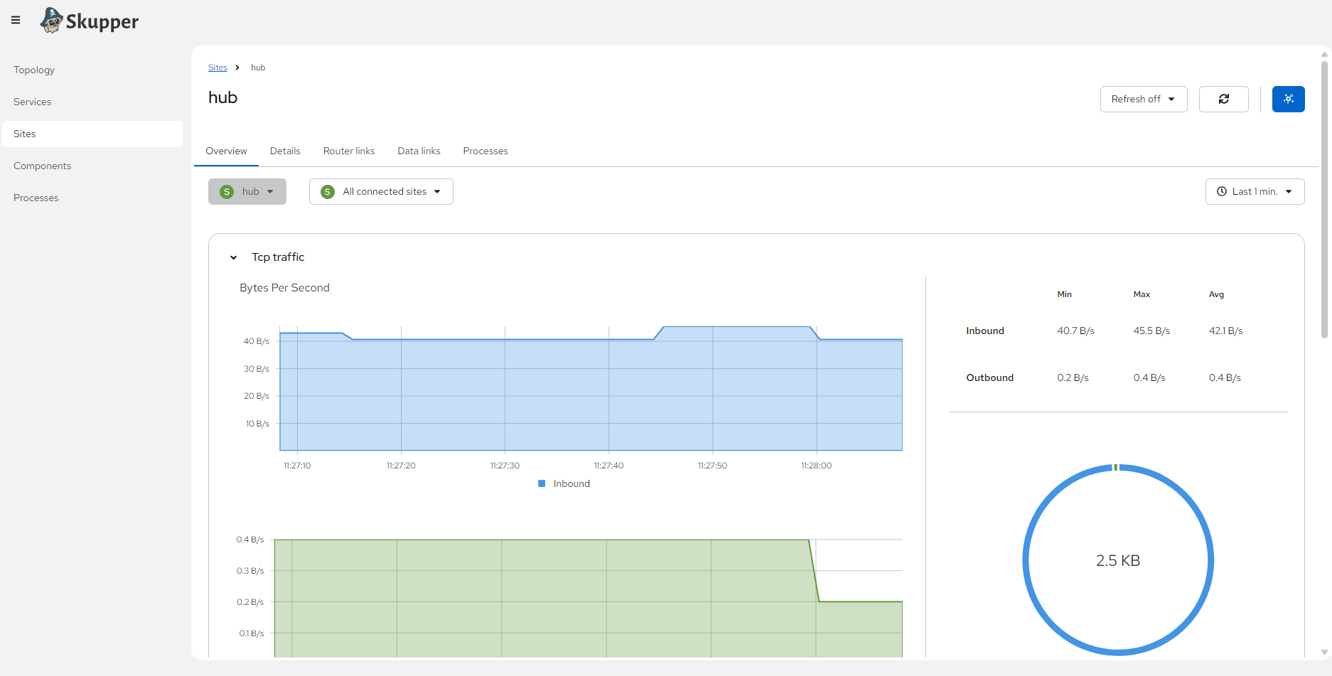 Skupper Network Console — Metrics