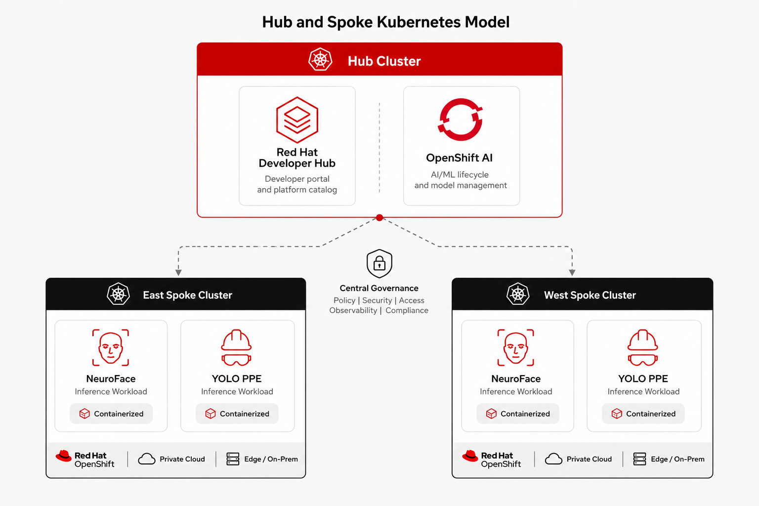 Hub and Spoke Architecture