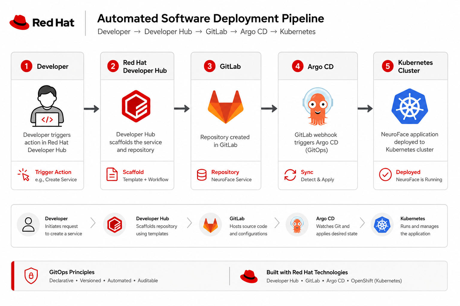 Deployment Flow