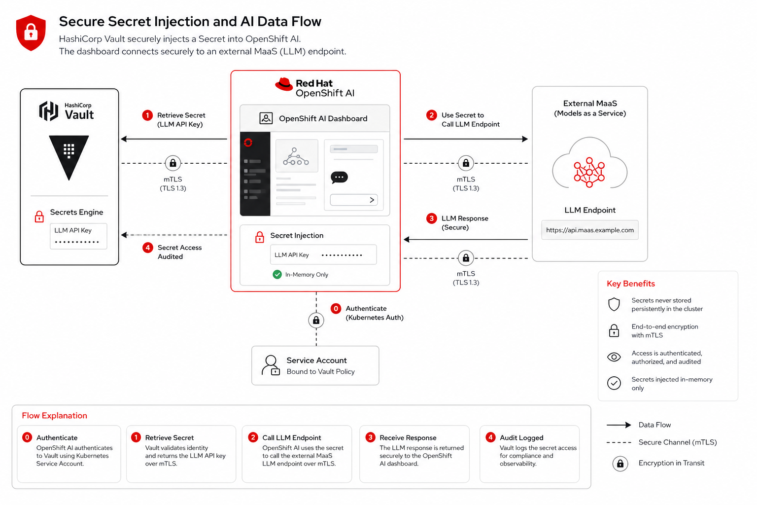 Vault Secret Injection Flow