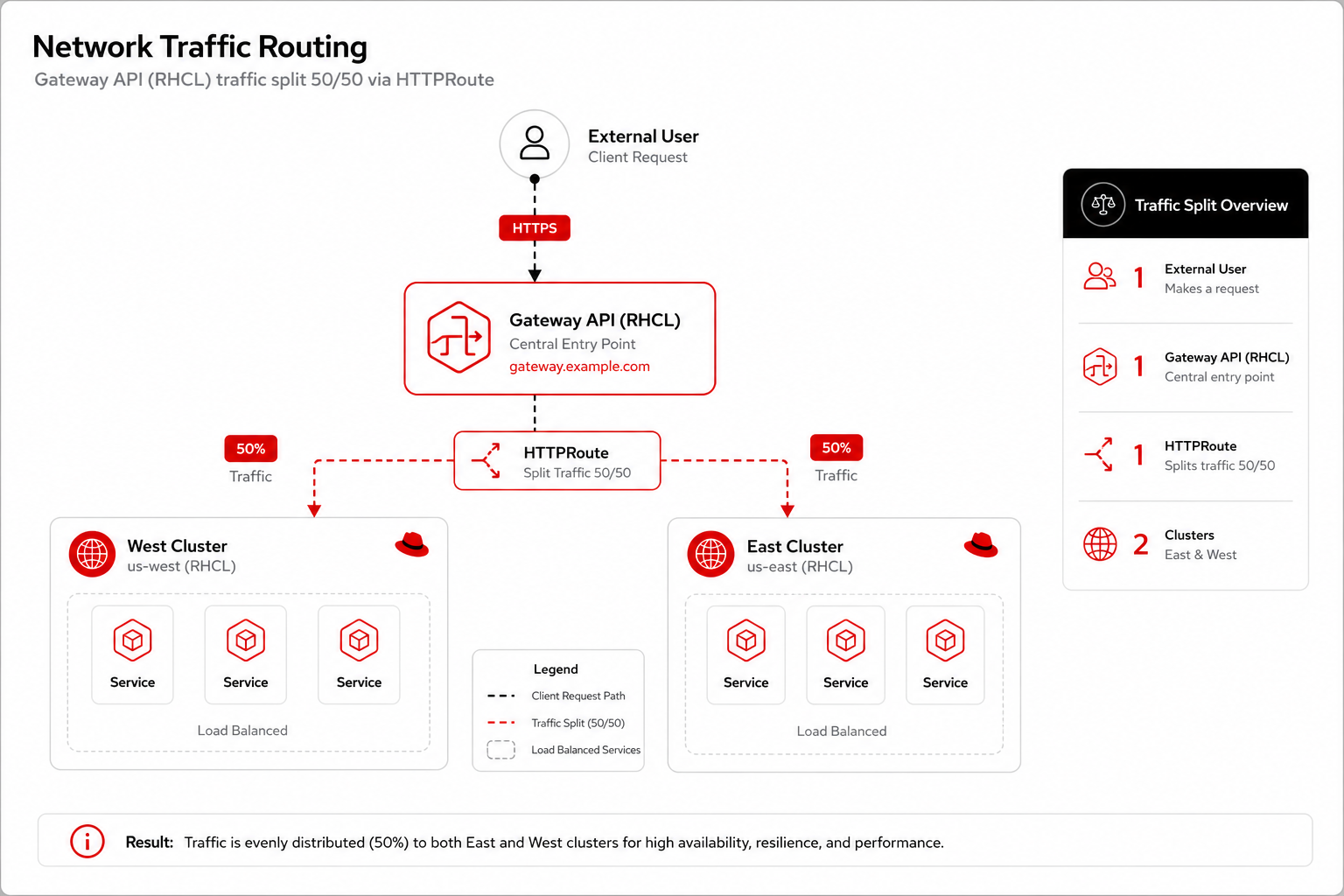 Gateway Routing