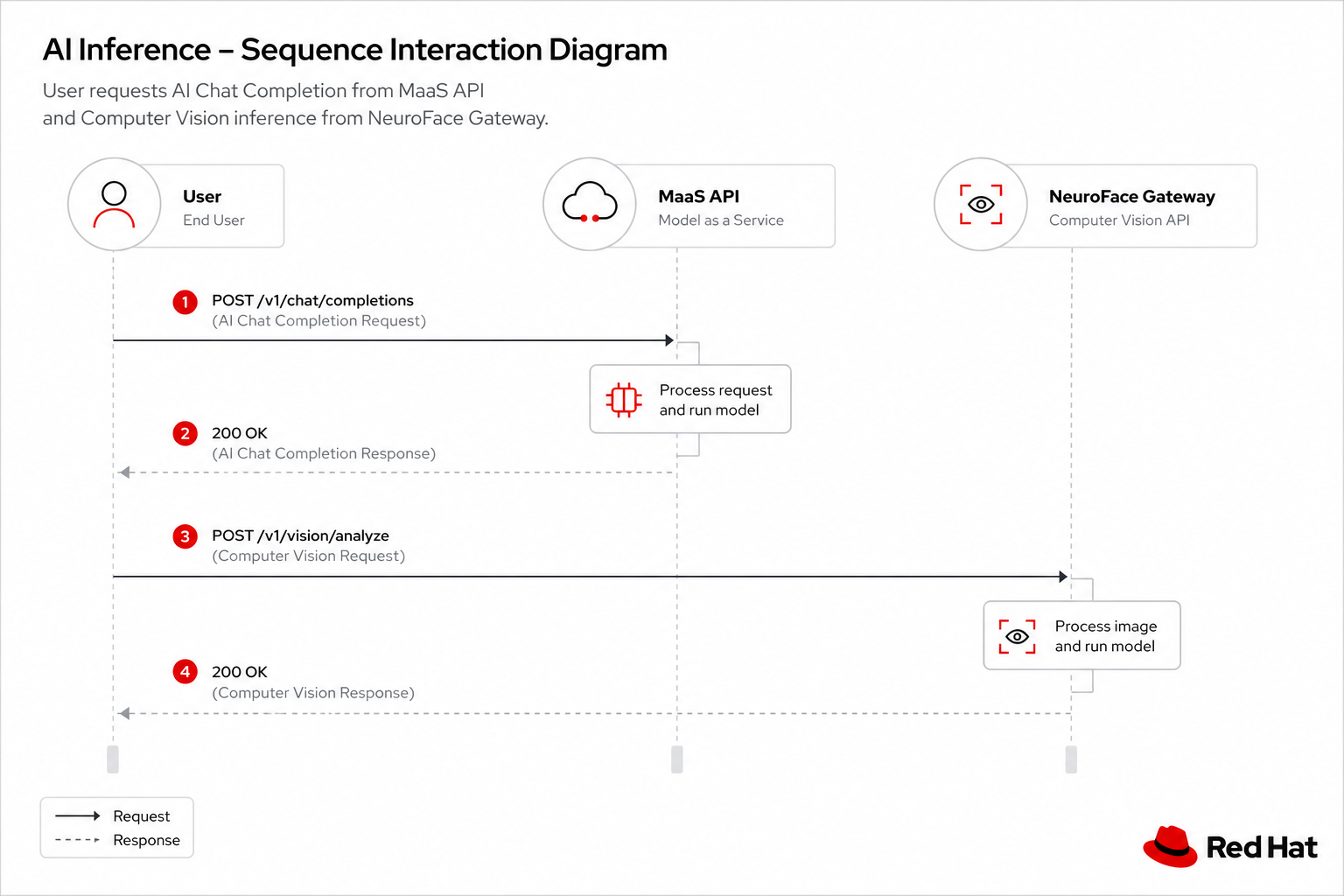 MaaS Inference Flow