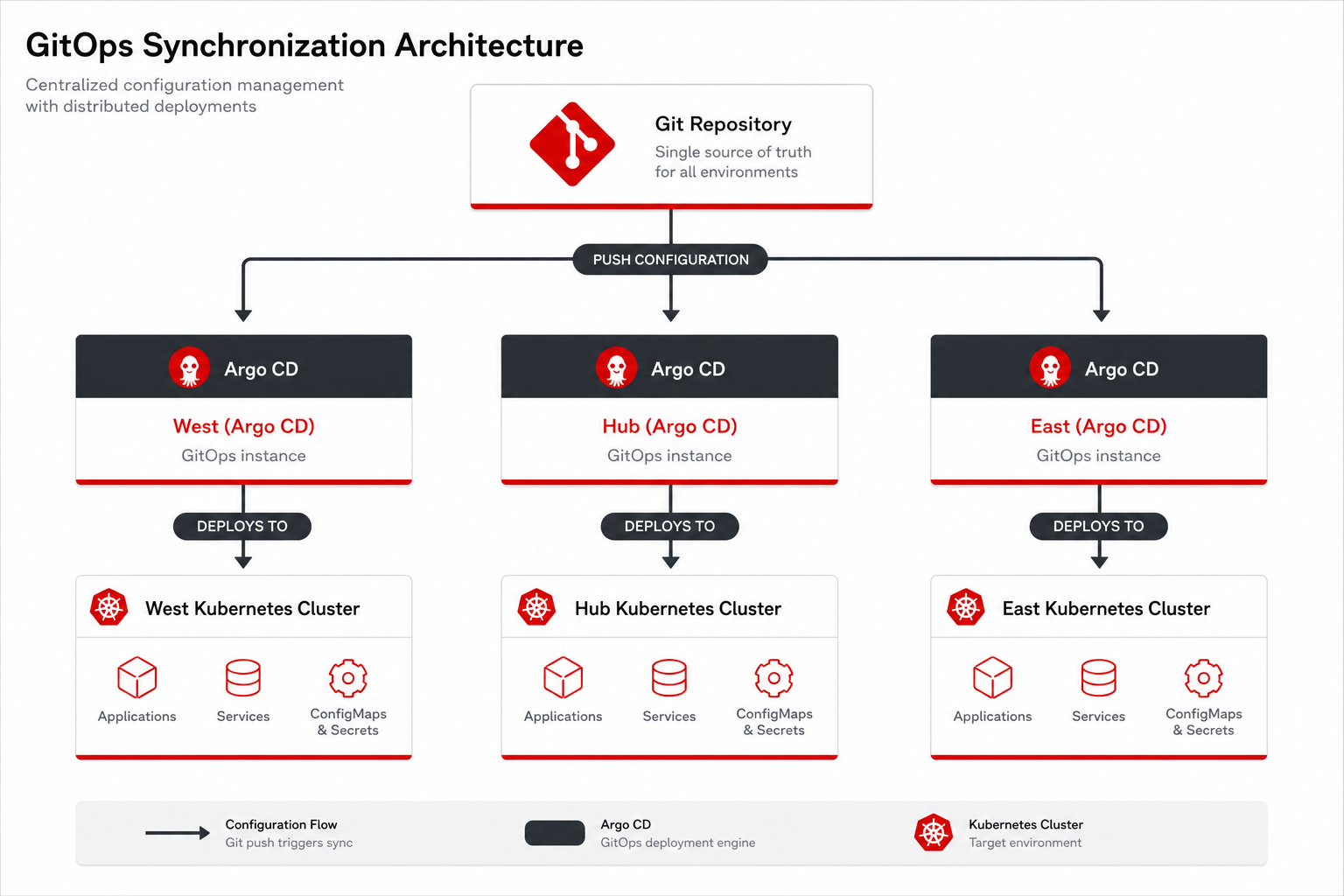 GitOps Synchronization