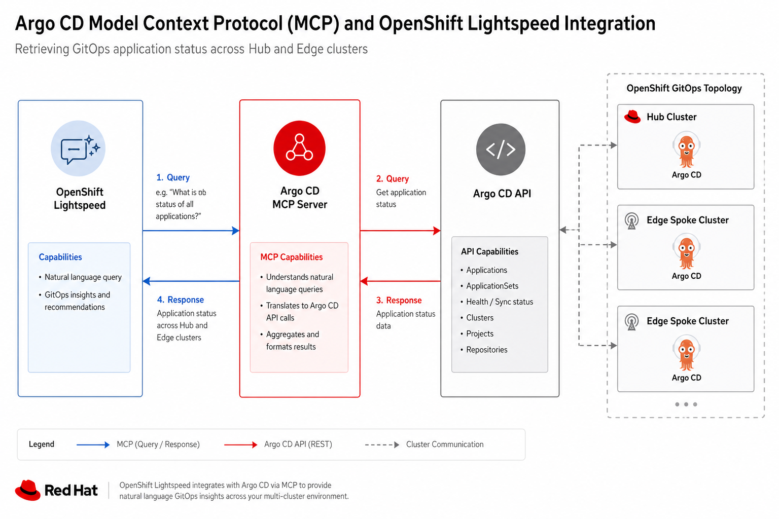 Module 10 activity overview — Argo CD MCP and Lightspeed