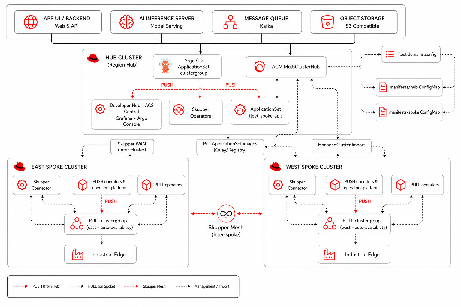 System Architecture