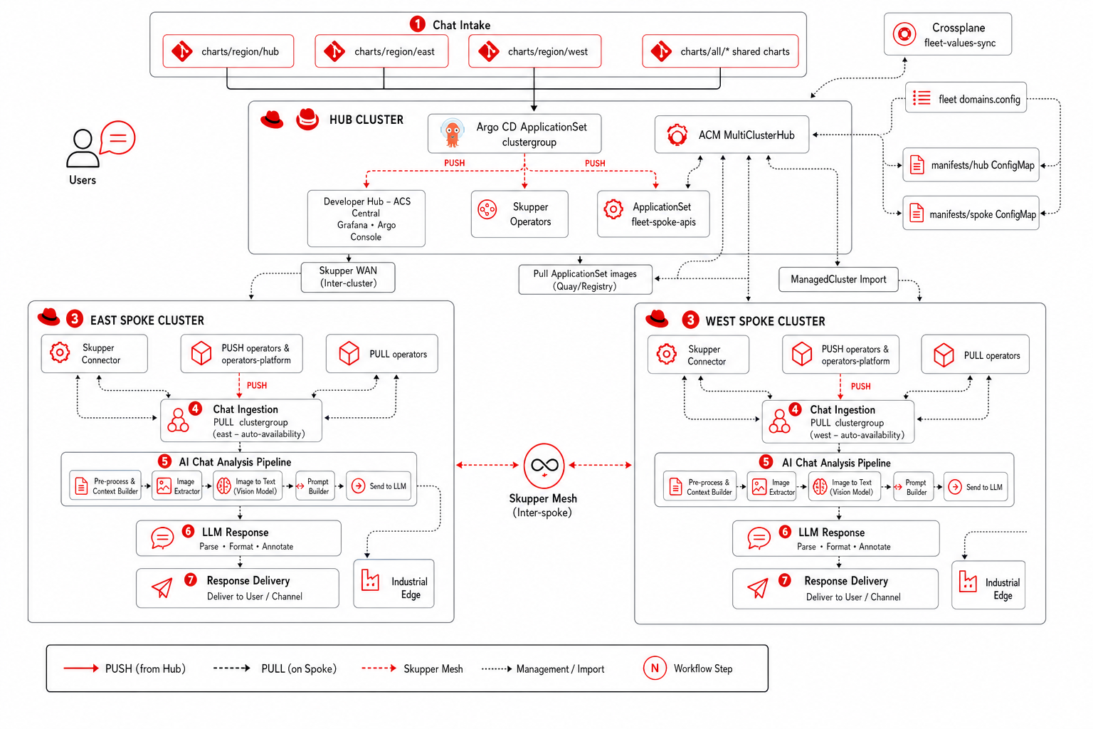 AI Chat Analysis Flow