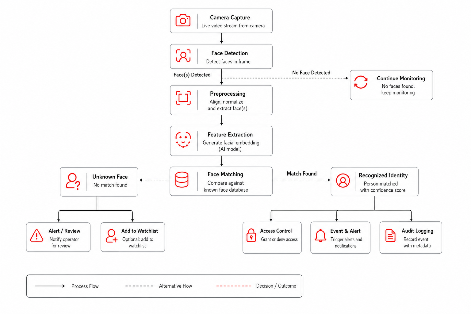 Face Recognition Flow
