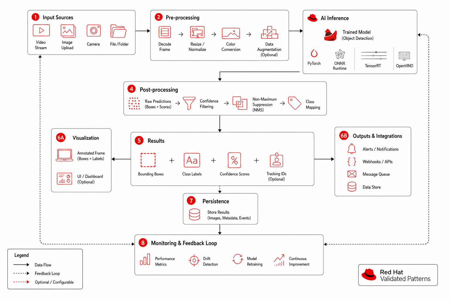 Object Detection Flow