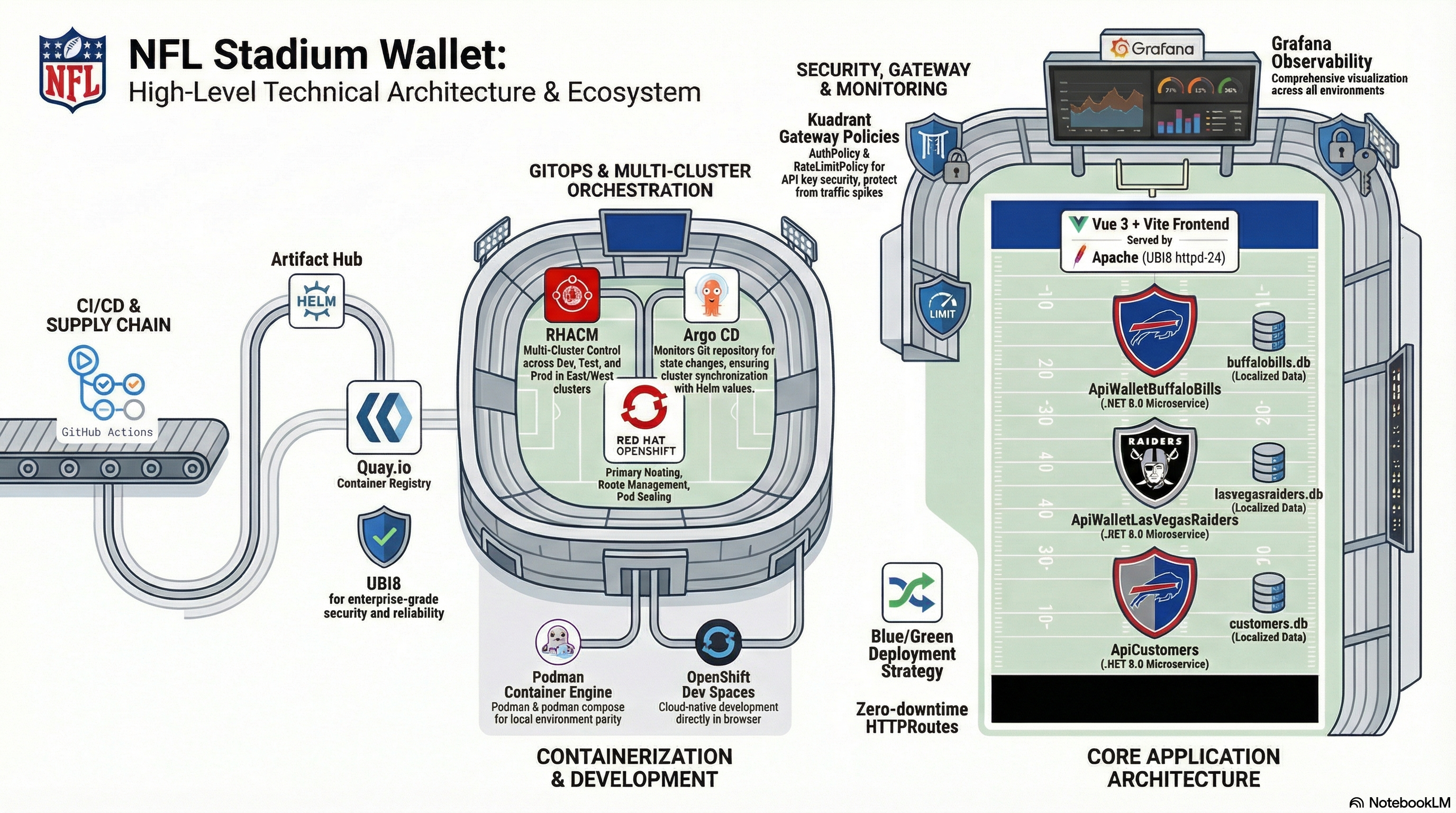 Architecture workflow