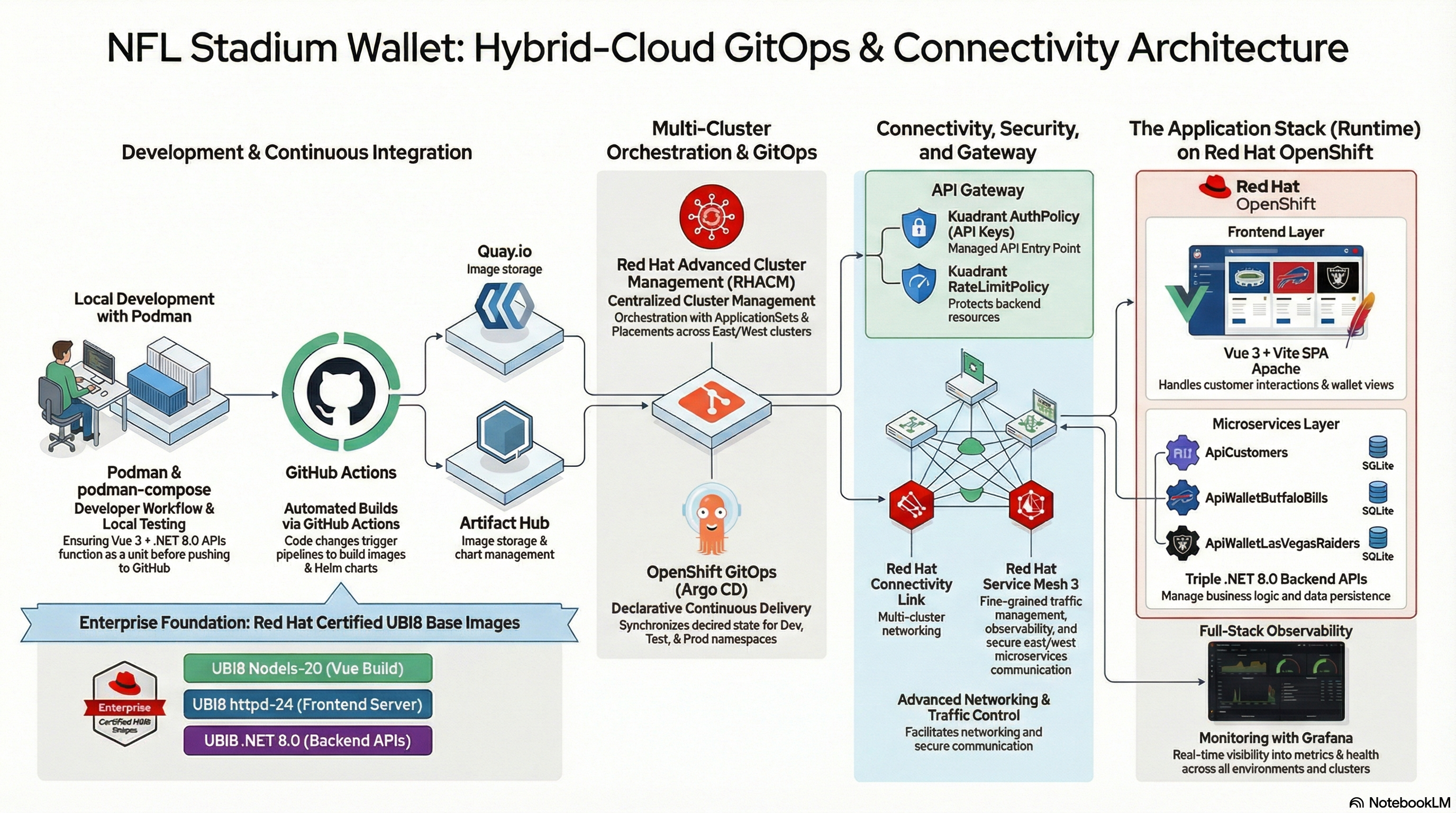 High level architecture