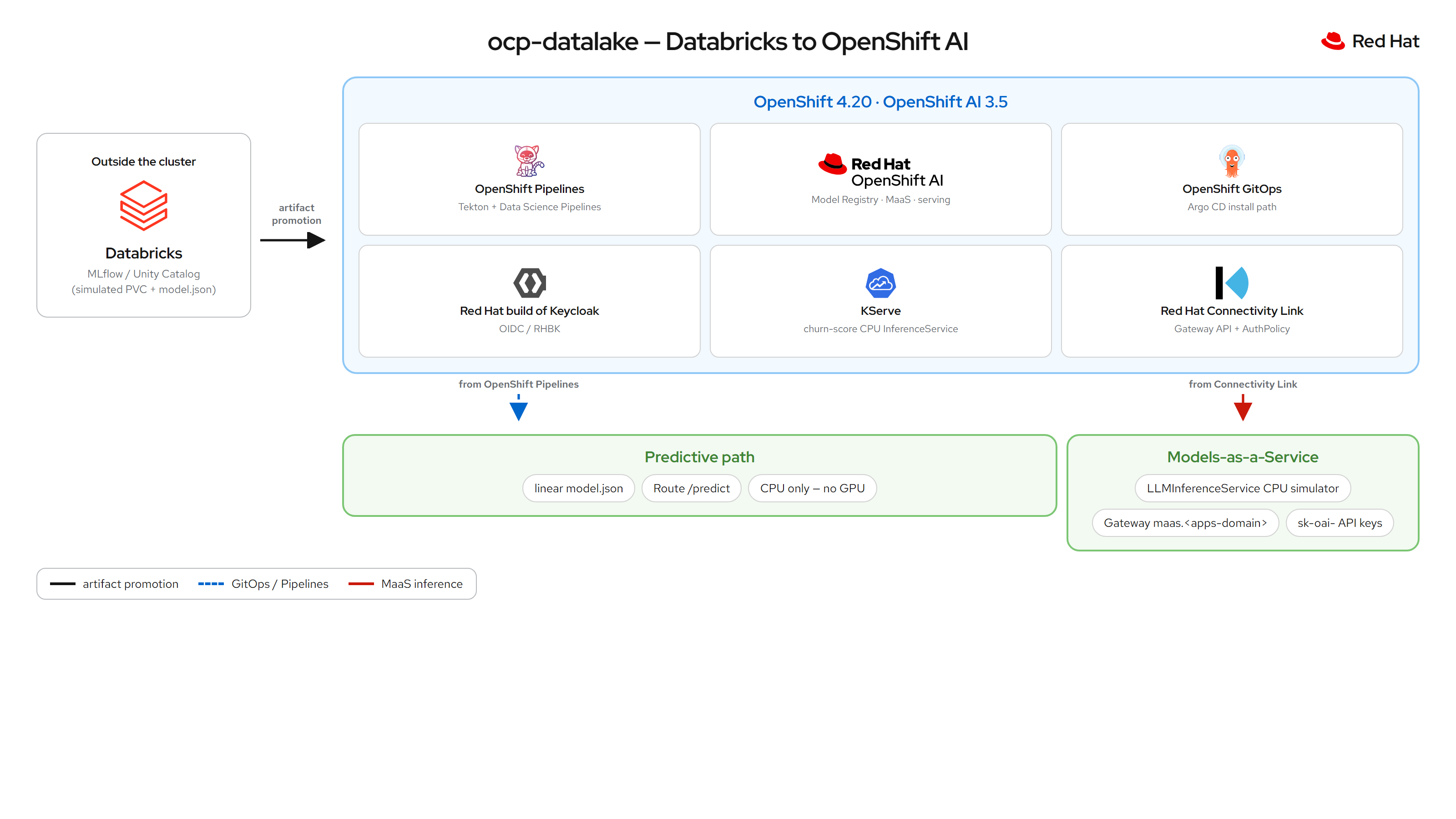 Databricks outside the cluster connected to the OpenShift AI hub, then Predictive path and Models-as-a-Service