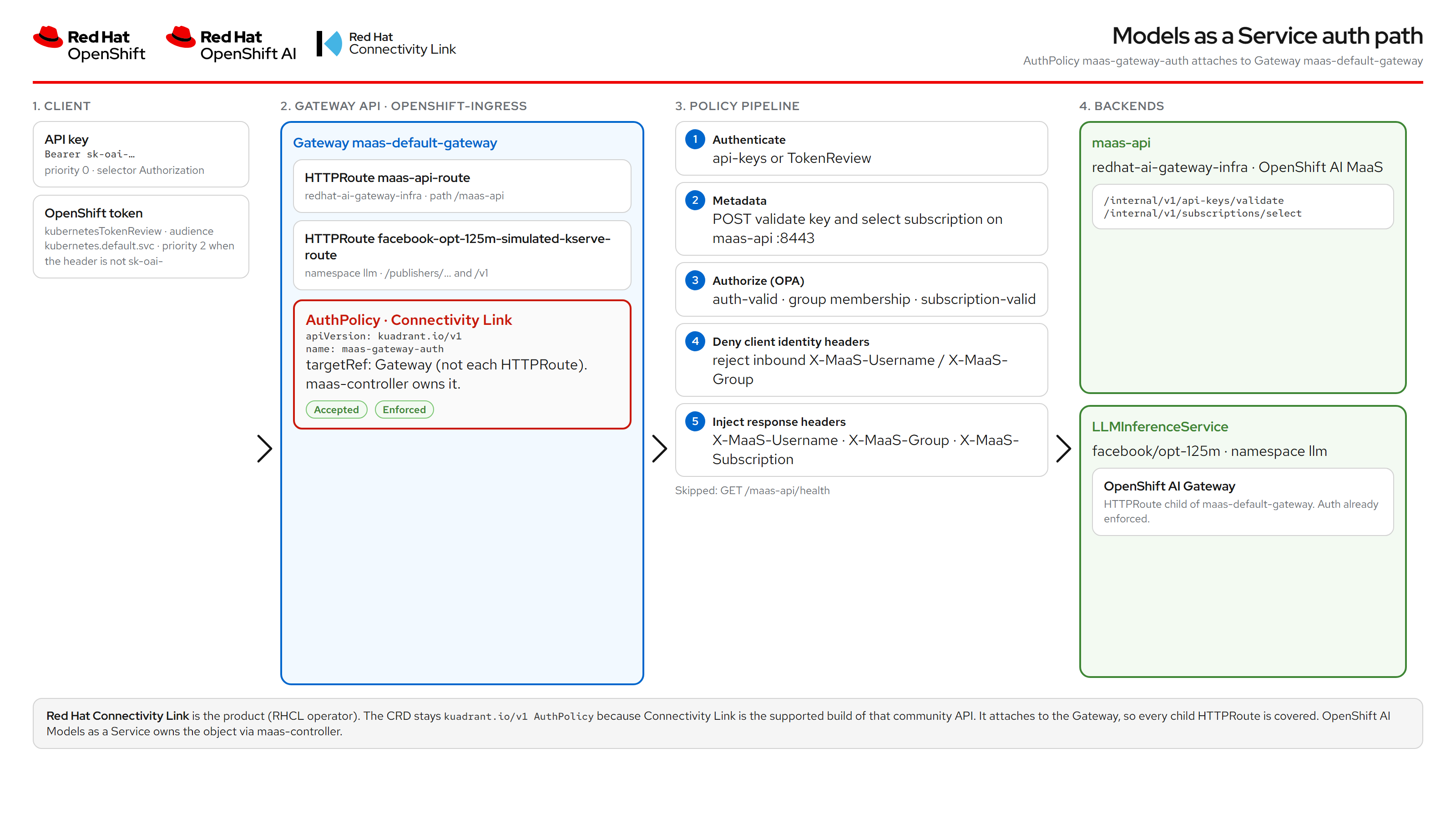 AuthPolicy on Gateway maas-default-gateway covering HTTPRoutes, policy pipeline, and backends
