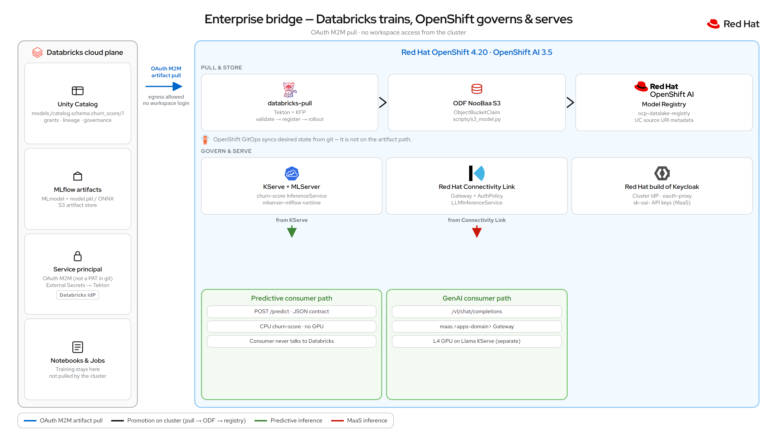 Enterprise bridge: Databricks plane left, OpenShift pull store govern serve right