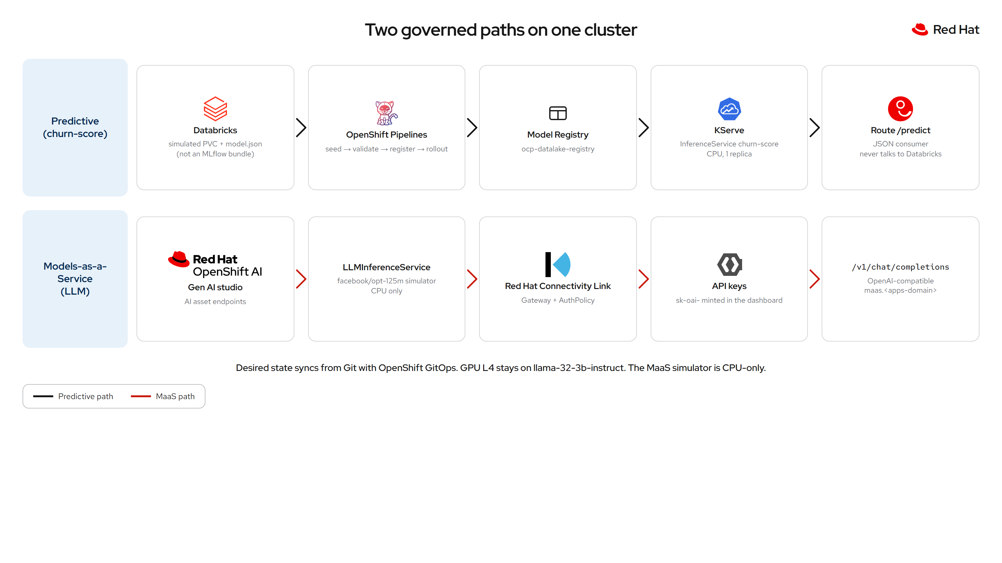 Predictive path Databricks to /predict and MaaS path Gen AI studio to /v1/chat/completions