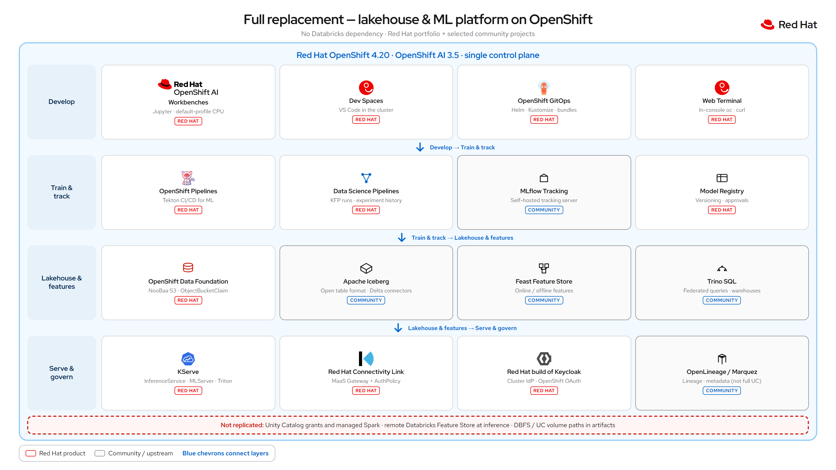 Full replacement stack on OpenShift: develop, train, lakehouse, and serve