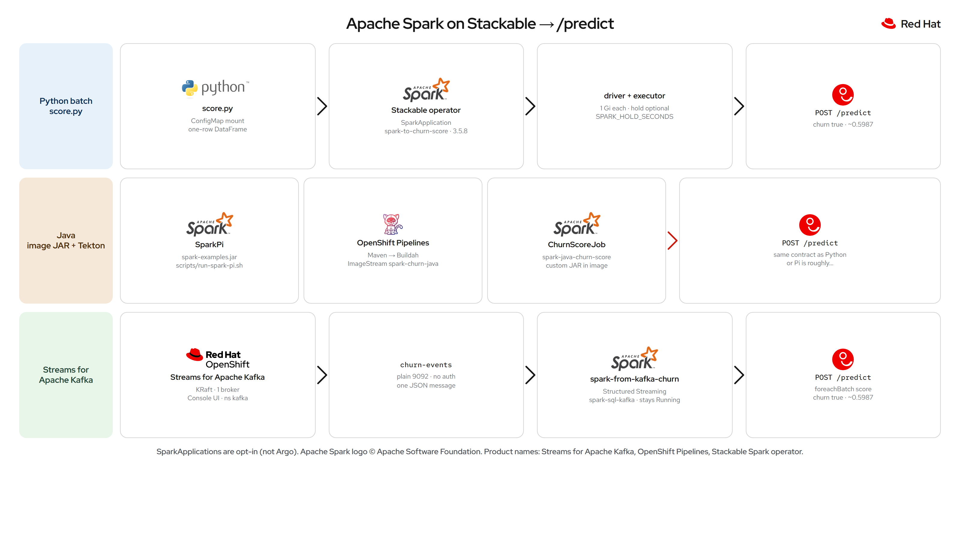 Three Spark paths to /predict: Python batch, Java SparkPi and Tekton custom job, Streams for Apache Kafka streaming