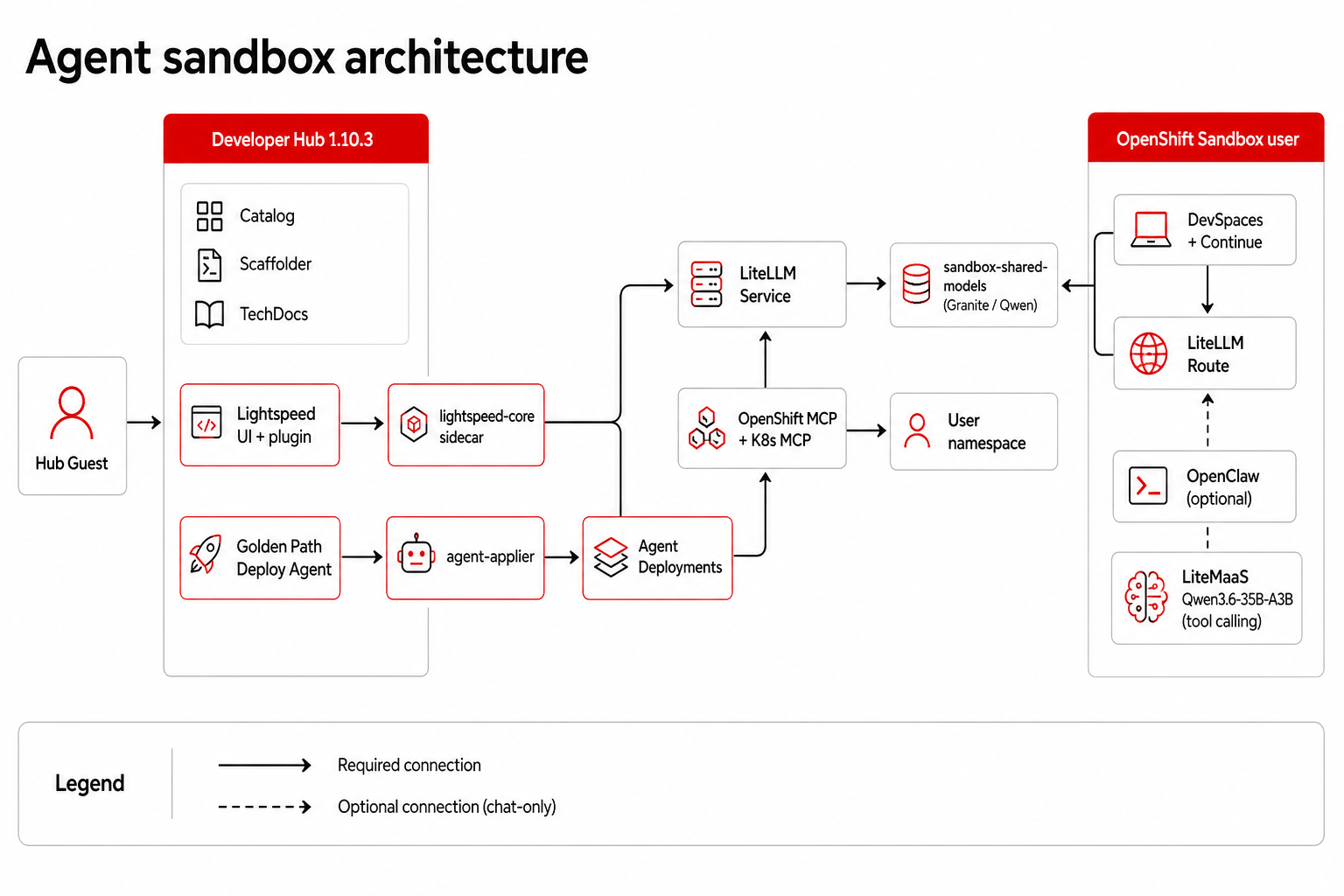 Architecture overview
