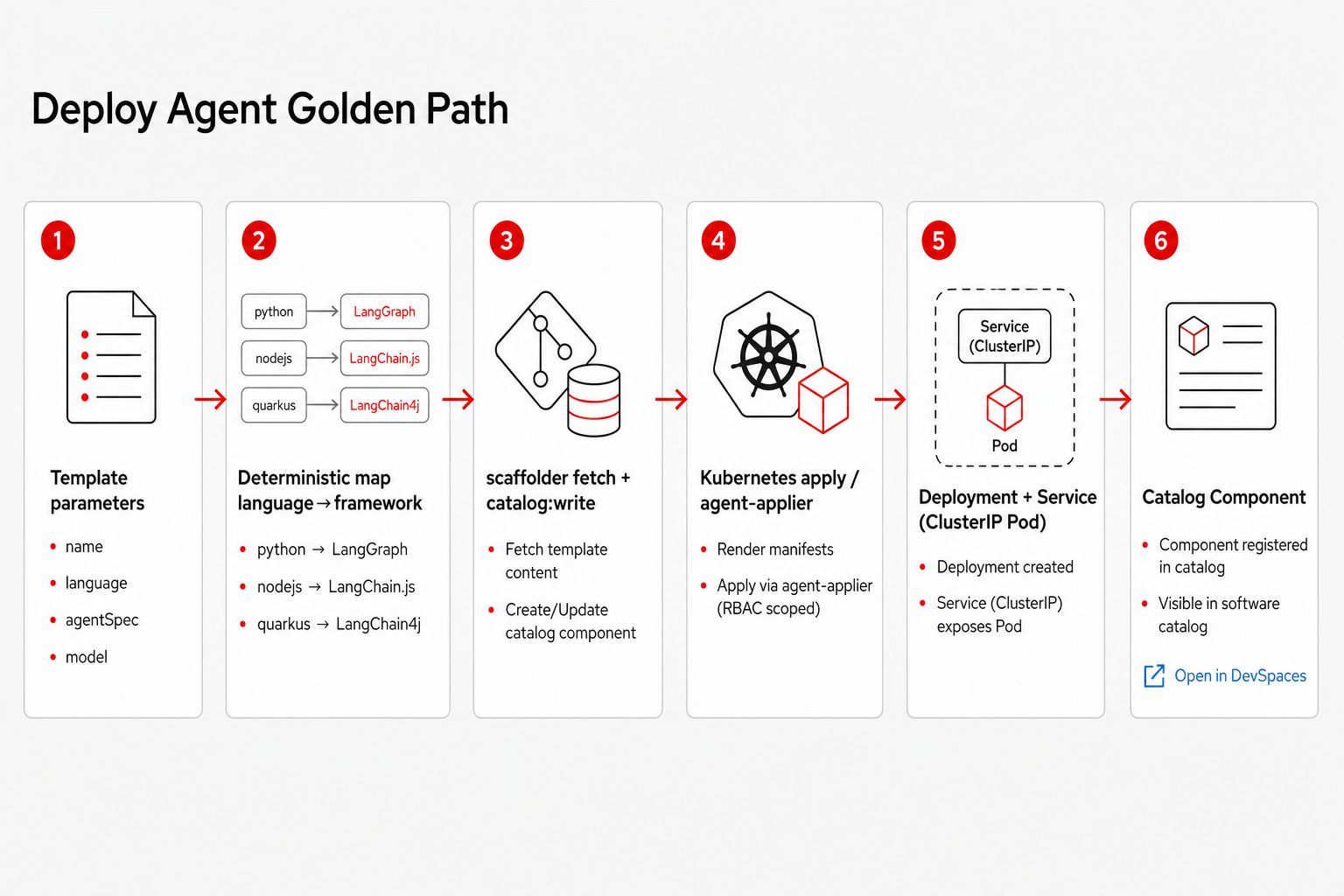Golden Path
