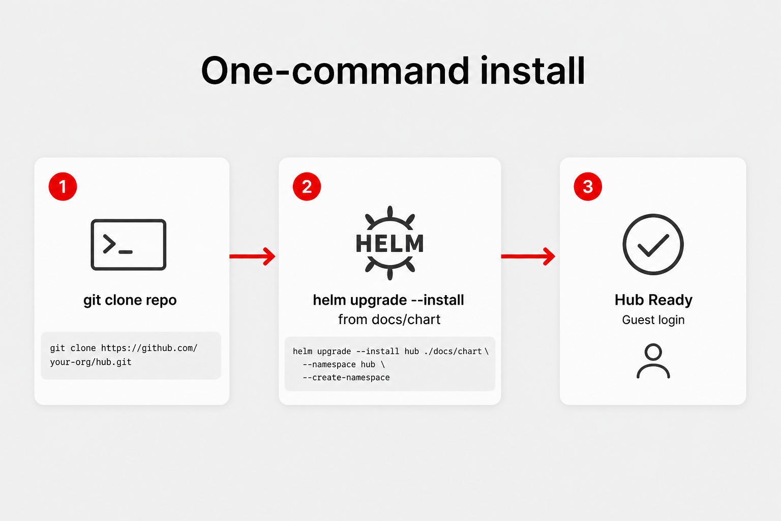 Install overview