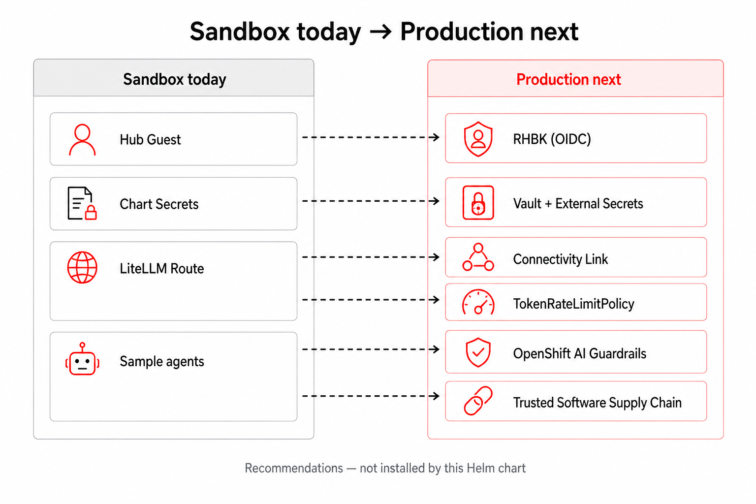Sandbox today mapped to production recommendations