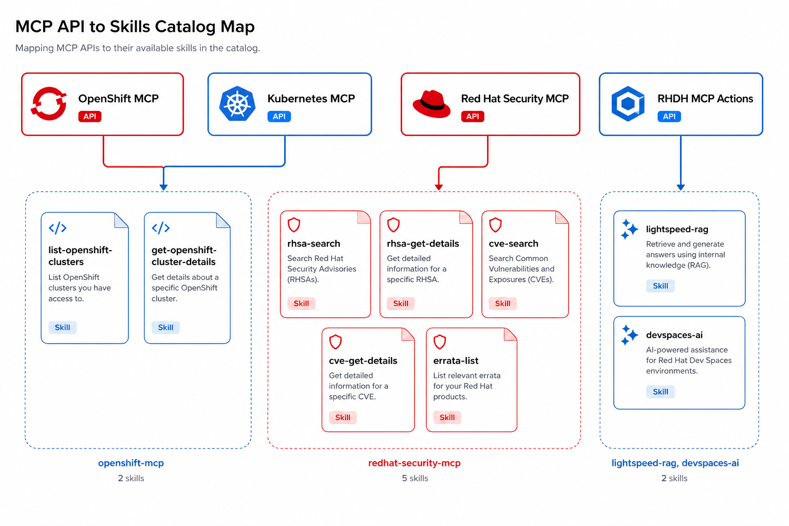 Skills catalog map