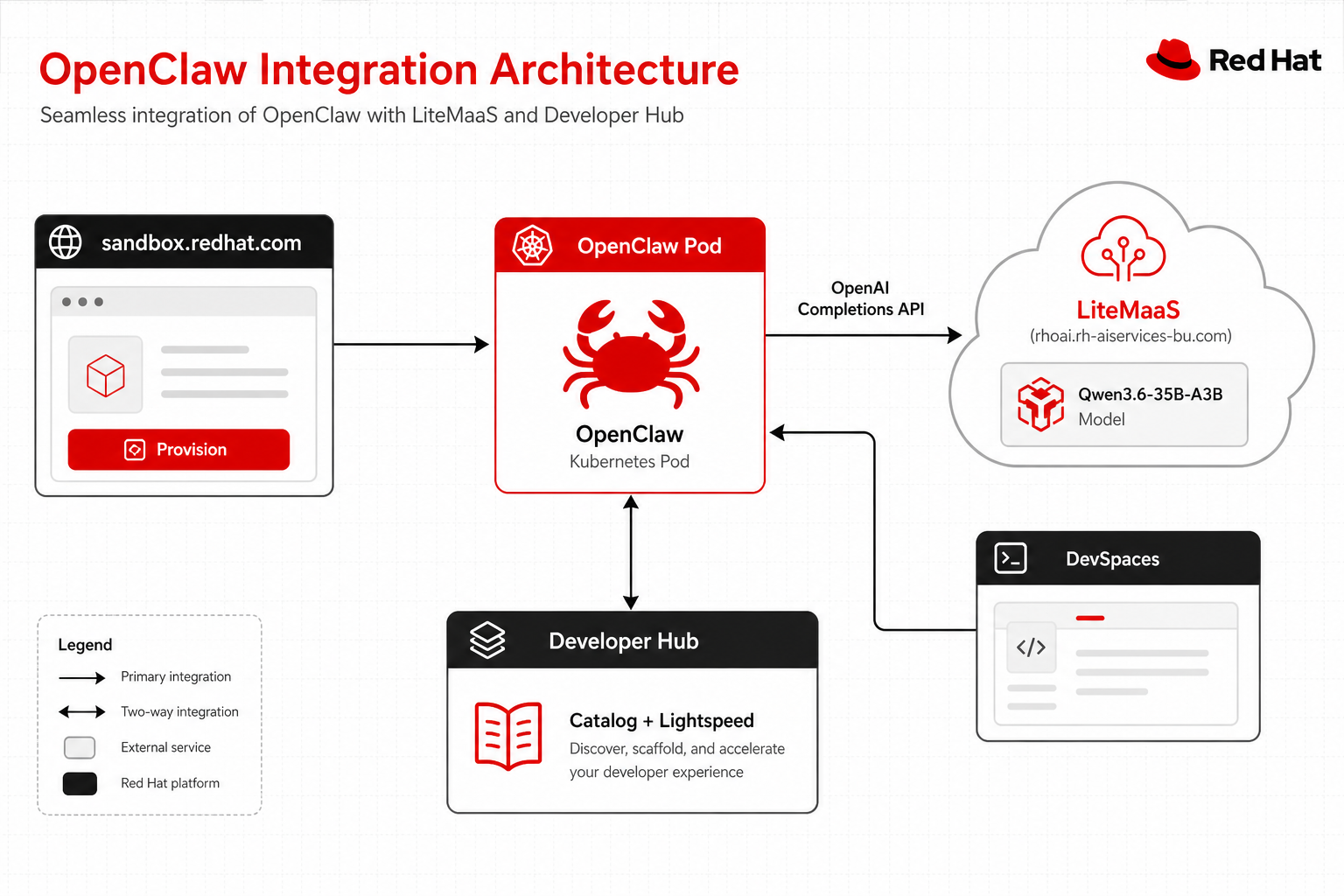 OpenClaw integration architecture