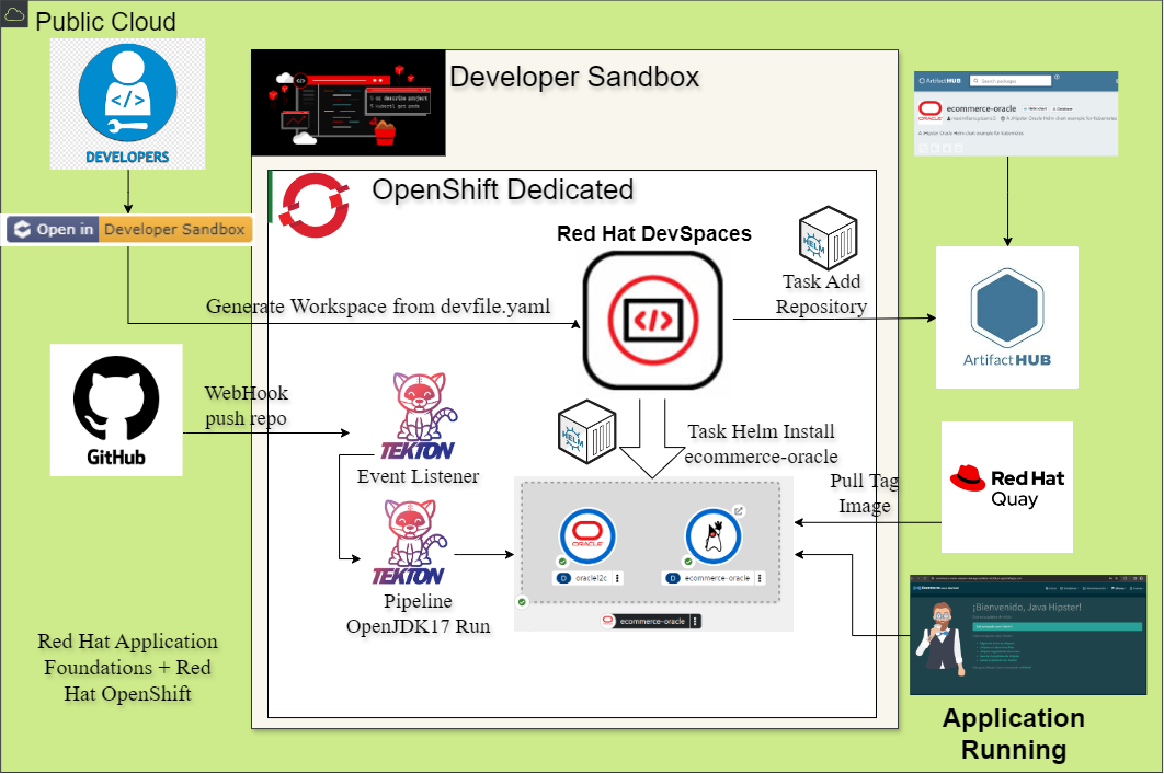 Run On Openshift